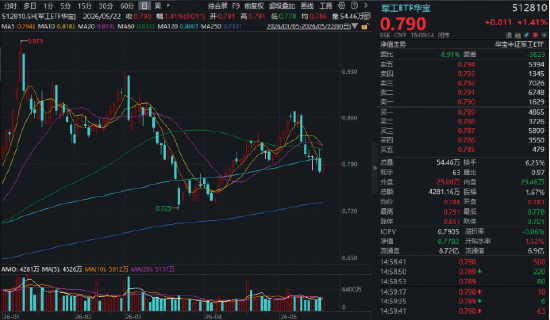 军工电子集中爆发，多股涨停！行情新引擎？华宝基金军工ETF（512810）反弹1.41%终结六连阴！