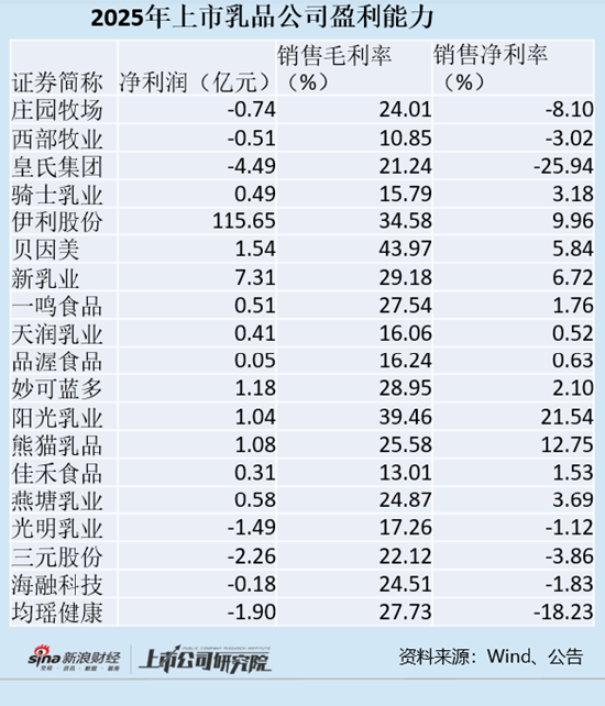 乳企年报|7家乳制品公司陷入亏损 海融科技、三元股份、光明乳业净利率下滑最严重