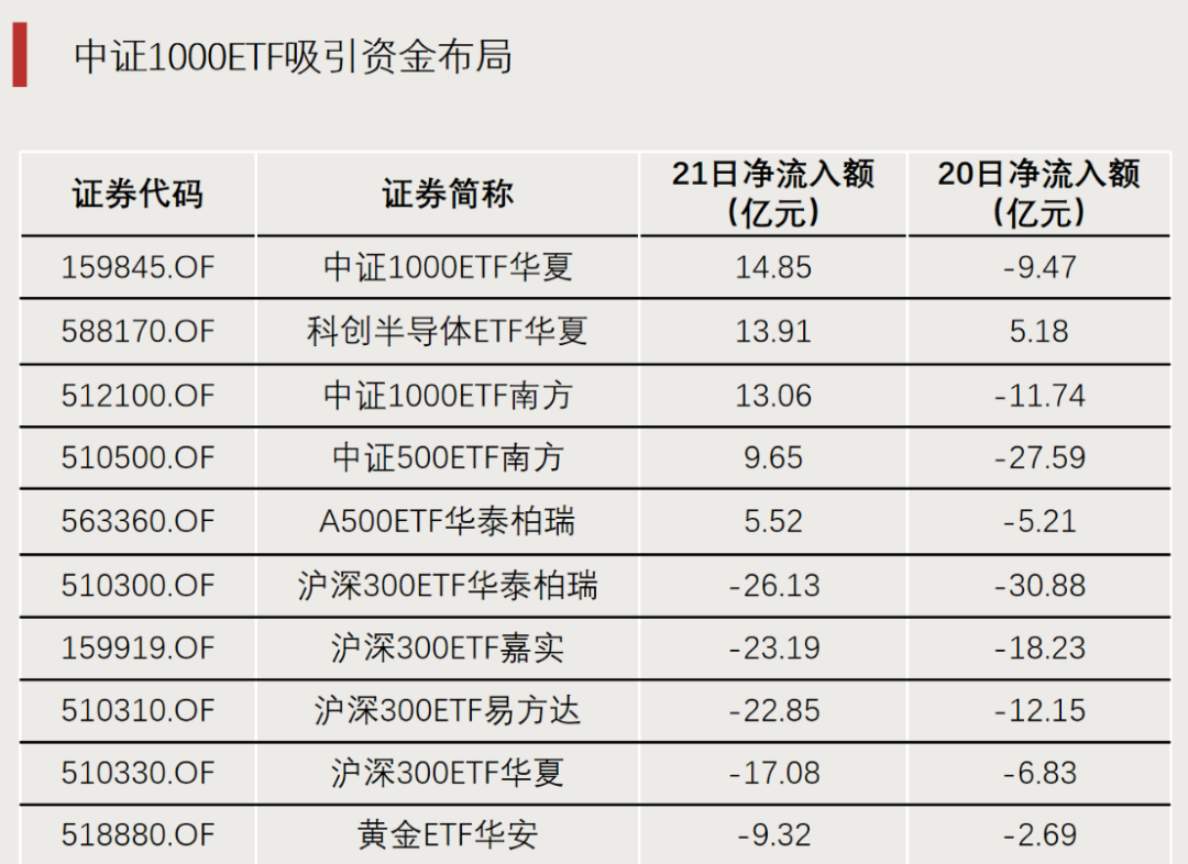 加仓,资金流入这些方向