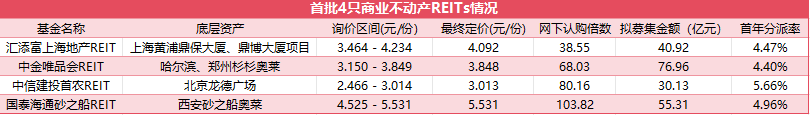四单狂揽200亿,商业不动产REITs驶入快车道