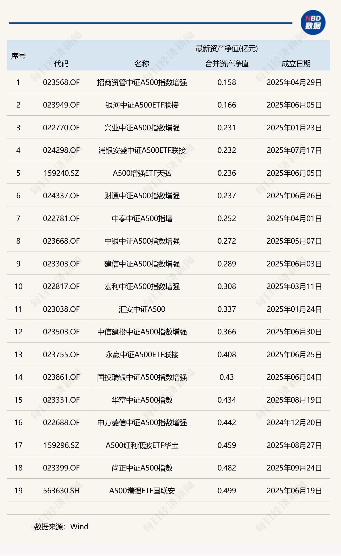 保运作！多只A50、A500指数基金先后“出招”