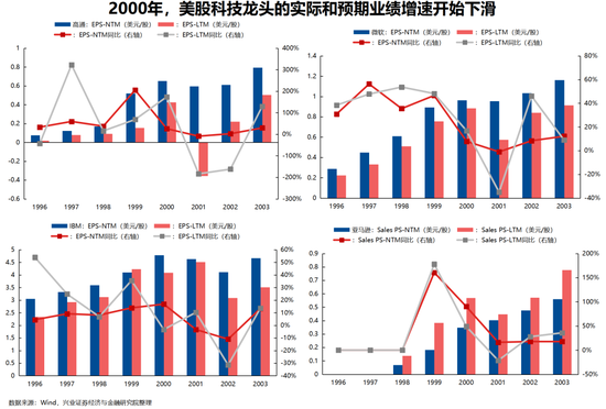兴证策略：对比科网泡沫，本轮AI行情走到哪了？