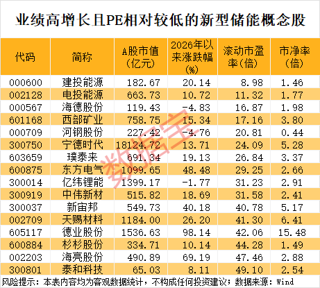 新型储能未来装机有望大幅提升,多只龙头股业绩明显回暖