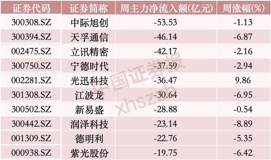 光模块三大龙头,本周“失血”超128亿,主力资金流向这些方向