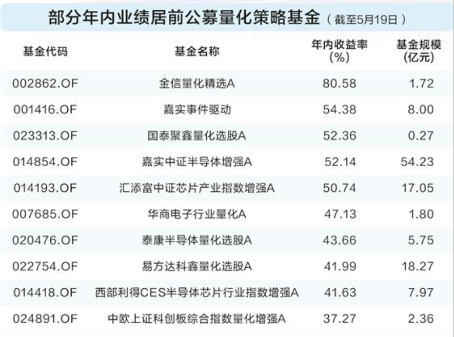 业绩抢眼!公募量化基金发行频出“爆款”