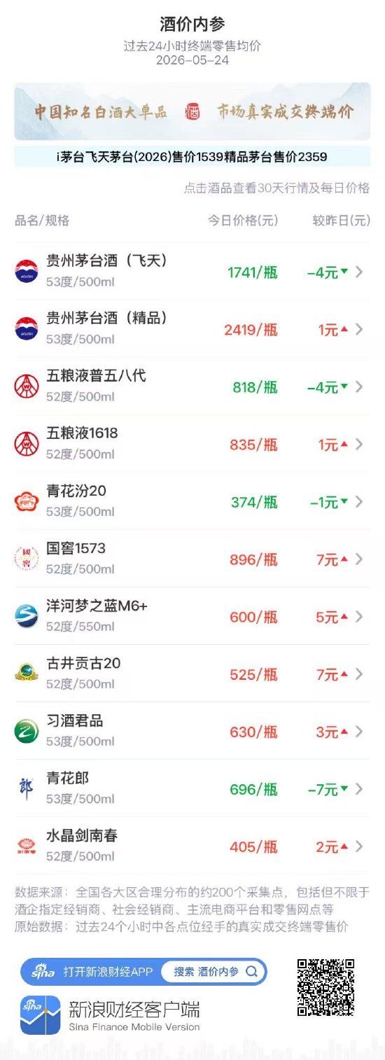 酒价内参5月24日价格发布:国窖1573古20领涨 总价连跌五天后反弹