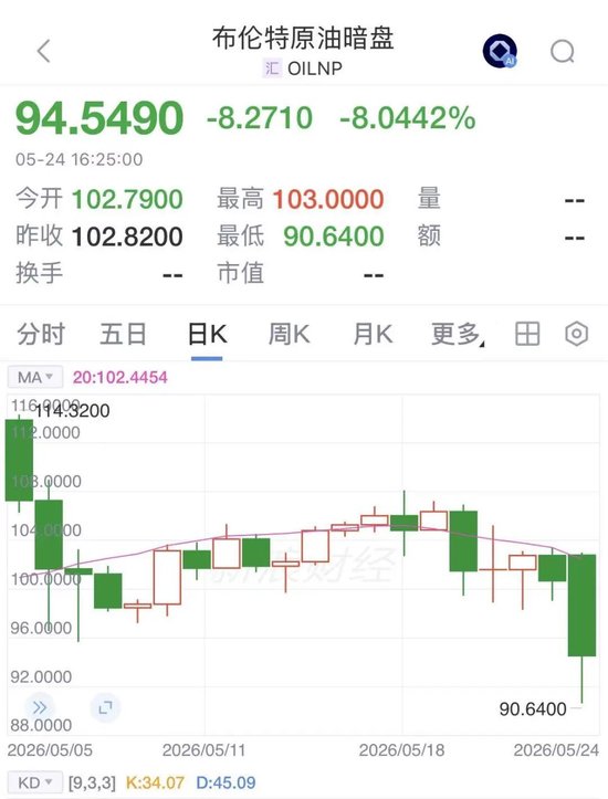 中东大消息!国际原油暗盘巨震