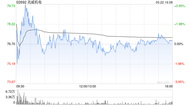 兆威机电将于6月30日派发末期股息每10股4.357港元
