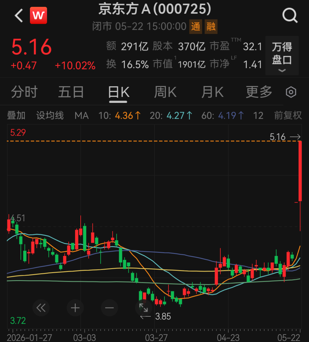 连拉两涨停后，千亿京东方最新回应：与英伟达暂未开展业务合作