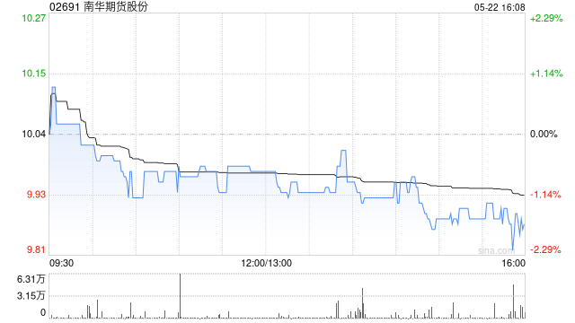 南华期货股份将于8月10日派发末期股息每10股0.69元