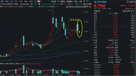 军工震荡,华宝基金军工ETF(512810)周线连阴,后市机会怎么看?