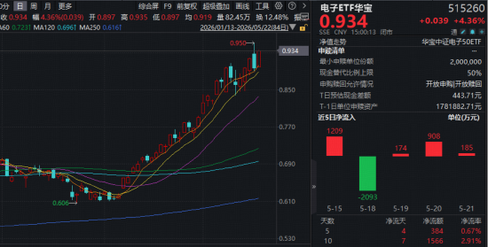 PCB价值量显著飙升！胜宏科技等包揽A股吸金榜前四！华宝基金电子ETF豪涨4.36%，续创历史新高！