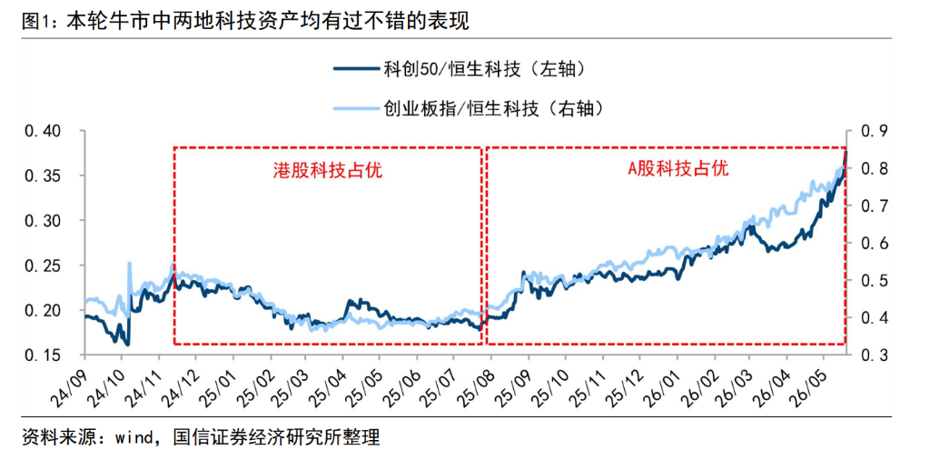 同是科技,A股、港股不同命?