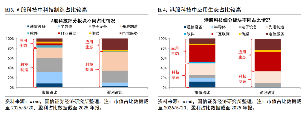 同是科技,A股、港股不同命?