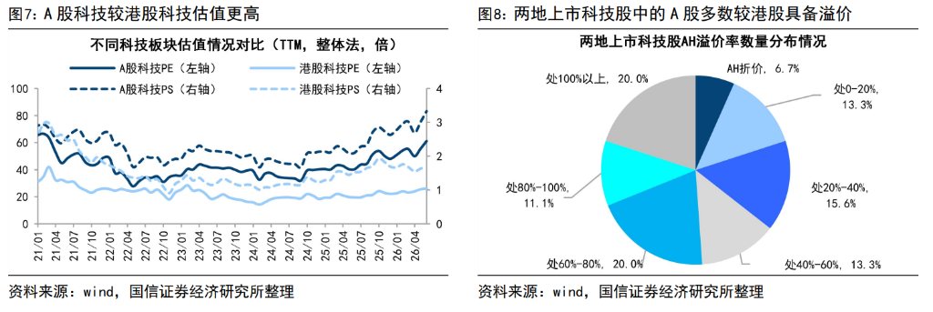 同是科技,A股、港股不同命?