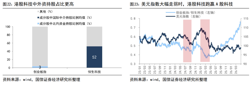 同是科技,A股、港股不同命?