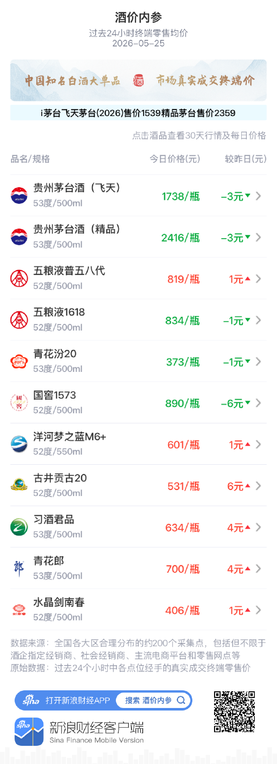 酒价内参5月25日价格发布:国窖1573跌幅居前,下跌6元/瓶
