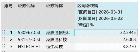 港股硬科技，直线狂飙！规模最大港股通信息技术ETF华宝（159131）溢价冲高逾4%