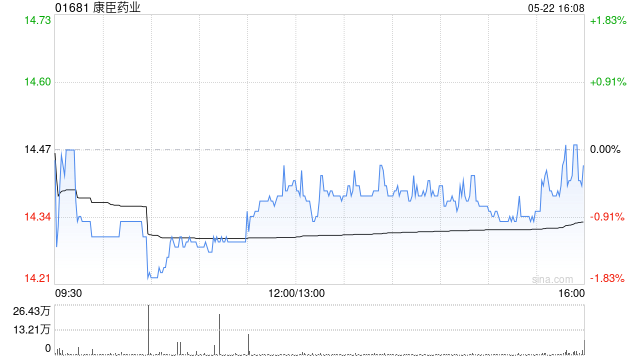 康臣药业于5月22日斥资277.22万港元回购19.2万股