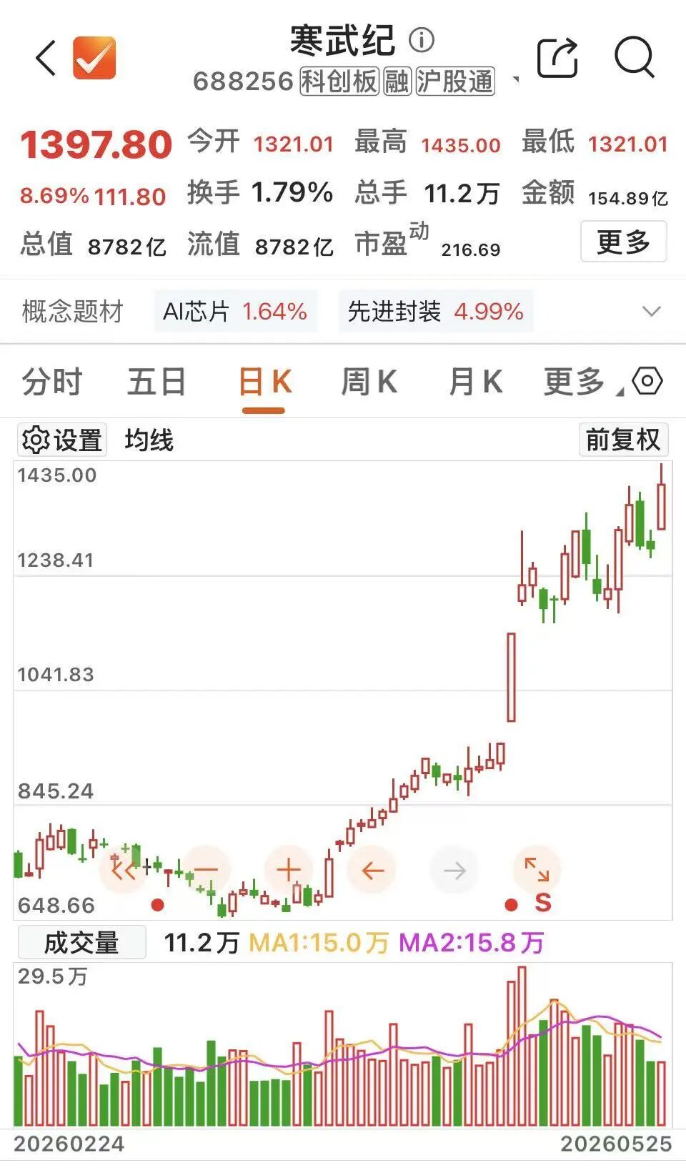 寒武纪市值逼近9000亿元