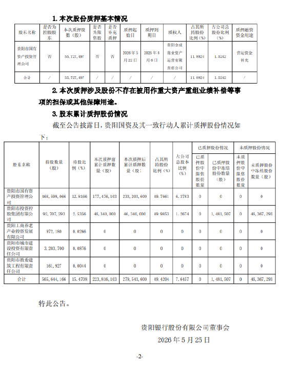 贵阳银行：贵阳国资质押股份占持股49.7661%