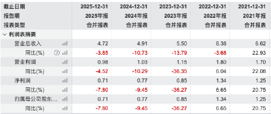 时隔十年重返千亿，净利却跌至0.71亿，申万菱信换帅邱春杨，能走出盈利泥潭吗？