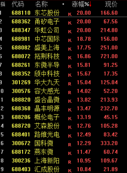 华为出手!688347,涨停