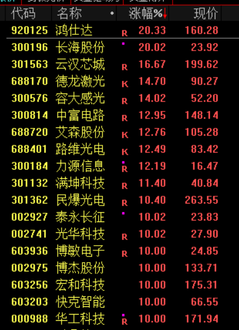 华为出手!688347,涨停