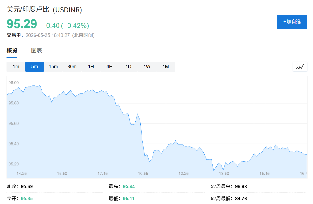 “卢比可能已低估”,印度央行行长罕见表态,暗示准备干预!