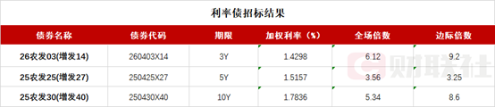央行单日净投放3500多亿,债市收益率小幅下行