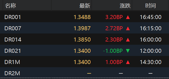 央行单日净投放3500多亿,债市收益率小幅下行