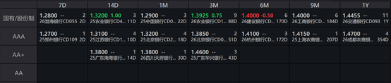 央行单日净投放3500多亿,债市收益率小幅下行