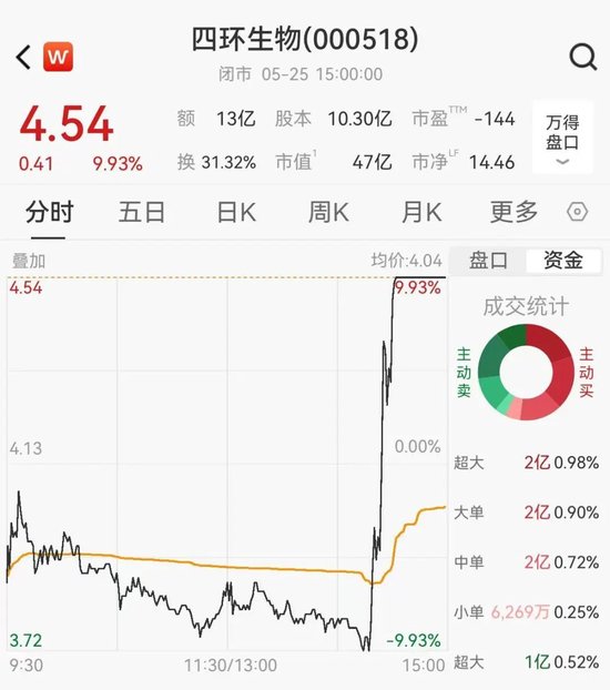 15分钟狂飙20cm!4连板摘帽股年内大涨近90%