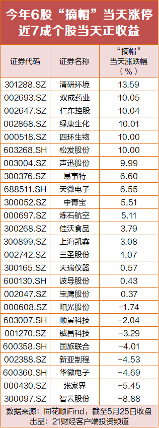 15分钟狂飙20cm!4连板摘帽股年内大涨近90%