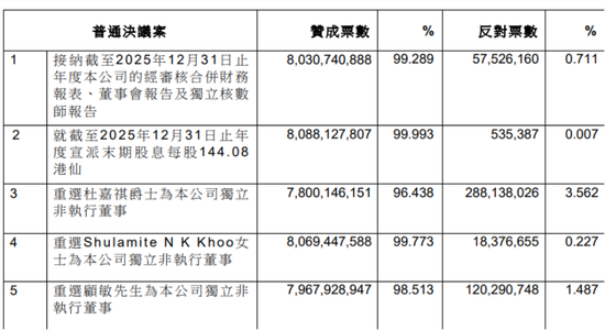 68岁杜嘉祺重选为友邦保险董事,出现一些反对声音