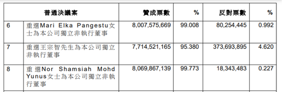 68岁杜嘉祺重选为友邦保险董事,出现一些反对声音