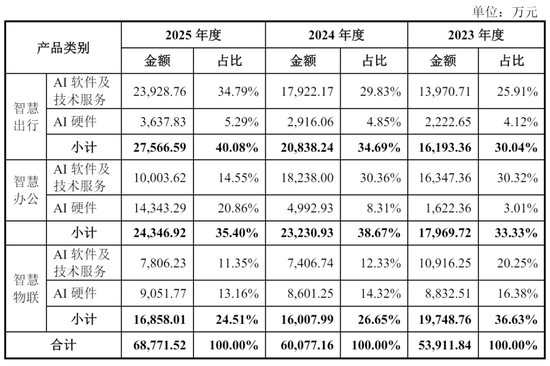 思必驰重启IPO:年营收6.9亿,拟募资15.6亿 估值64亿 阿里加持