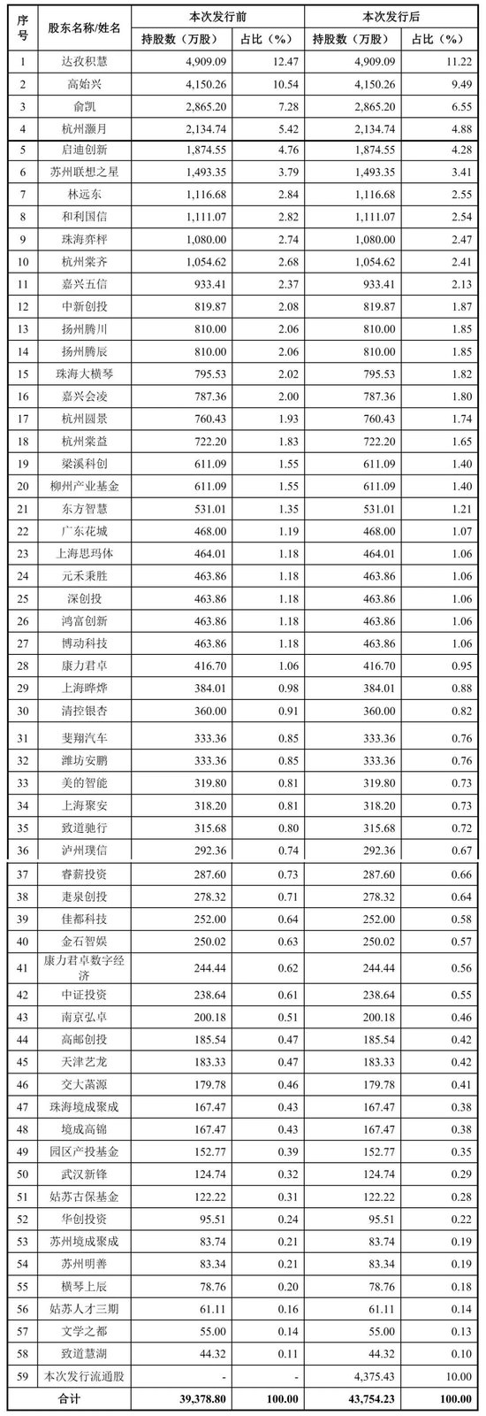 思必驰重启IPO:年营收6.9亿,拟募资15.6亿 估值64亿 阿里加持