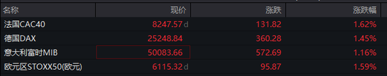 欧美全线上涨！霍尔木兹海峡，突传大消息