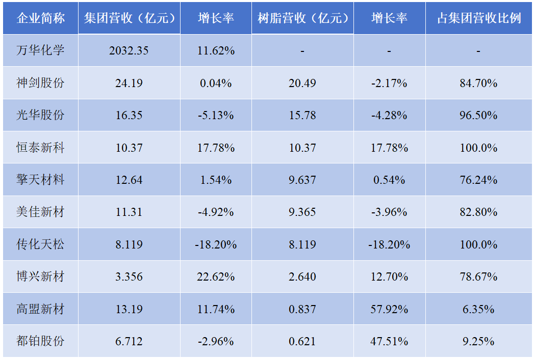 【财经】中国十大涂料树脂上市公司去年业绩PK：究竟谁跌谁涨？