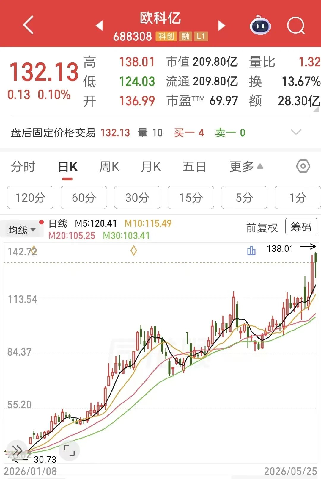 三倍大牛股,二股东拟转让5.5%股份