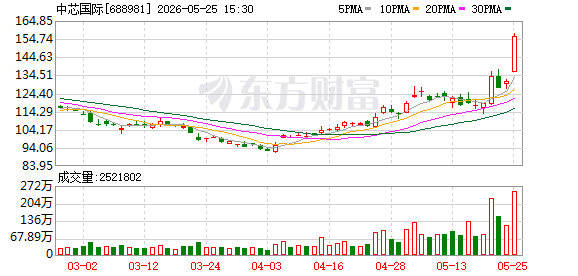 中芯国际龙虎榜数据(5月25日)