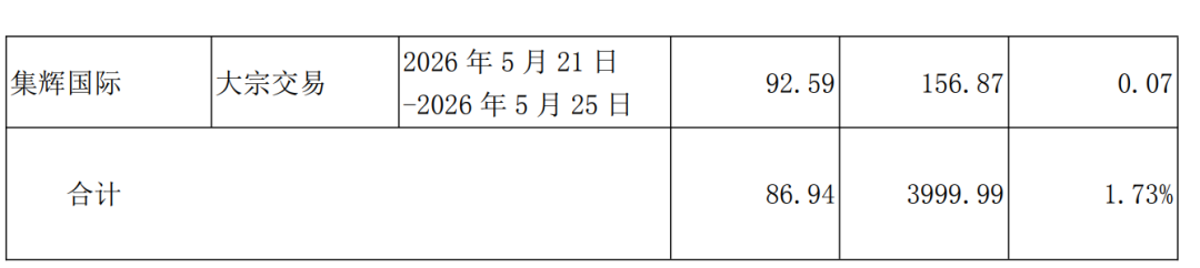 连续2天涨停!002938,3天减持套现35亿