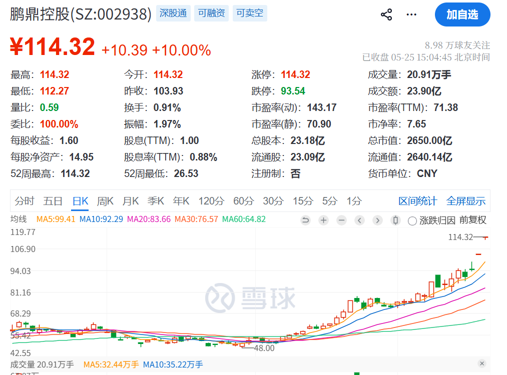 连续2天涨停!002938,3天减持套现35亿