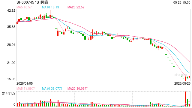 *ST闻泰:控股股东1.54亿股被司法冻结