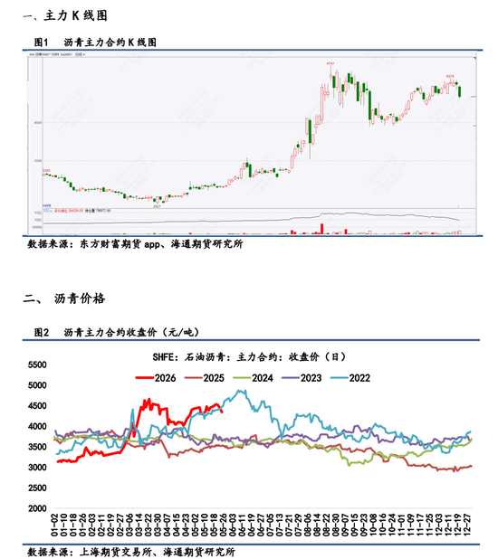 【沥青日报】地缘利空消息重挫沥青价格,低实物库存提供下方支撑