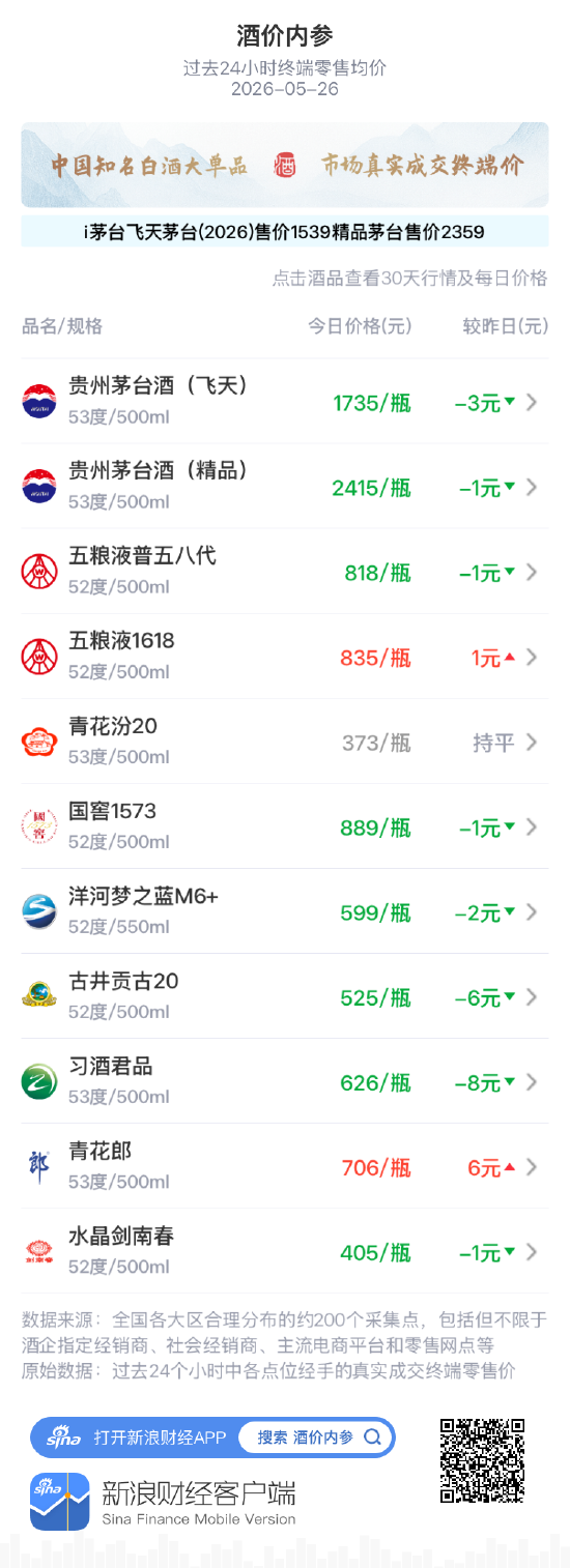 酒价内参5月26日价格发布:精品茅台下跌1元/瓶