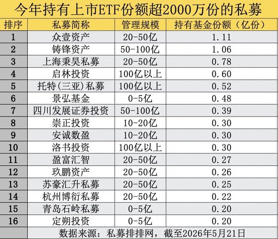 包场、套利、加仓科技……私募巨头扎堆涌入ETF为哪般？