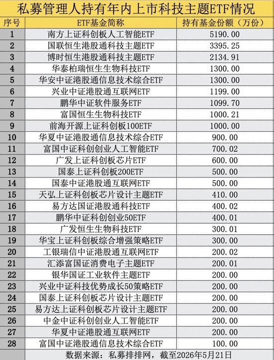 包场、套利、加仓科技……私募巨头扎堆涌入ETF为哪般？