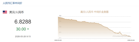 人民币兑美元中间价报6.8288,上调30点